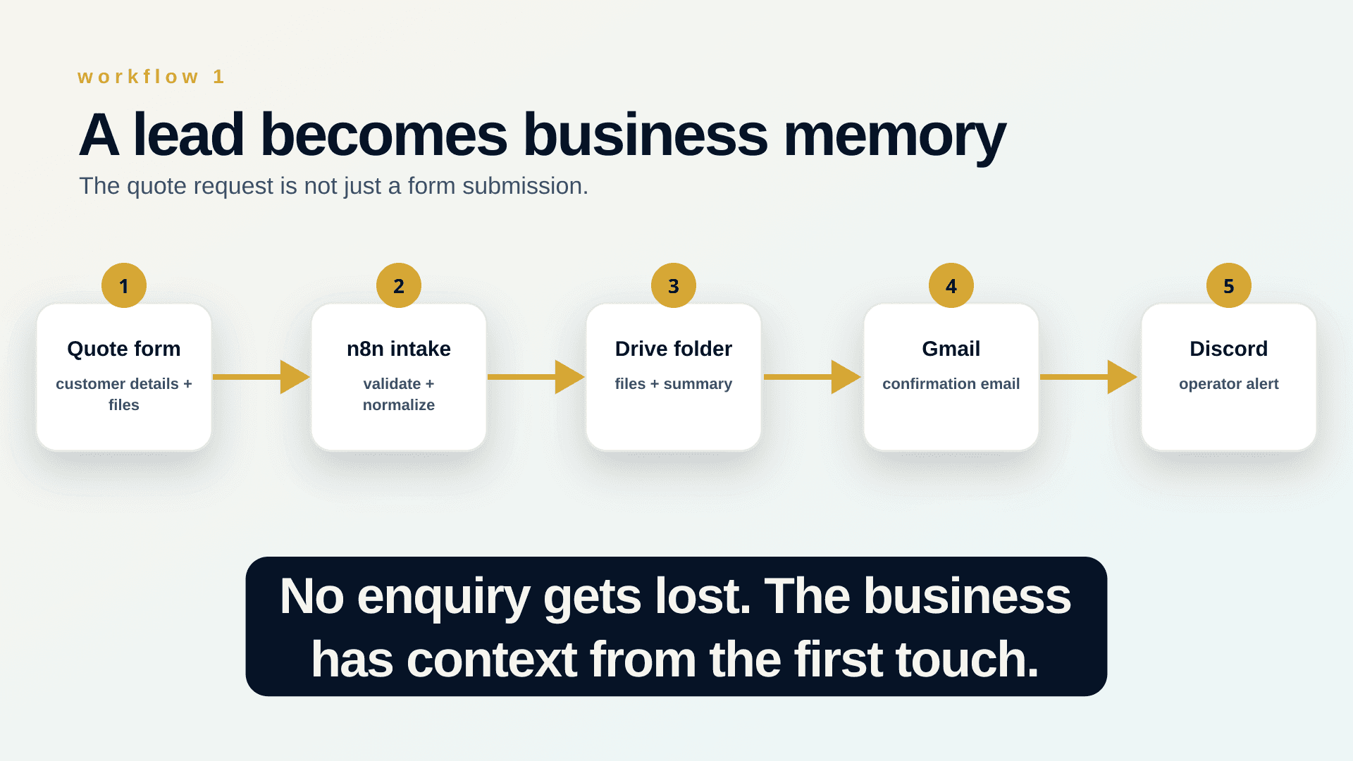 A connected quote-intake workflow from customer enquiry to structured business action