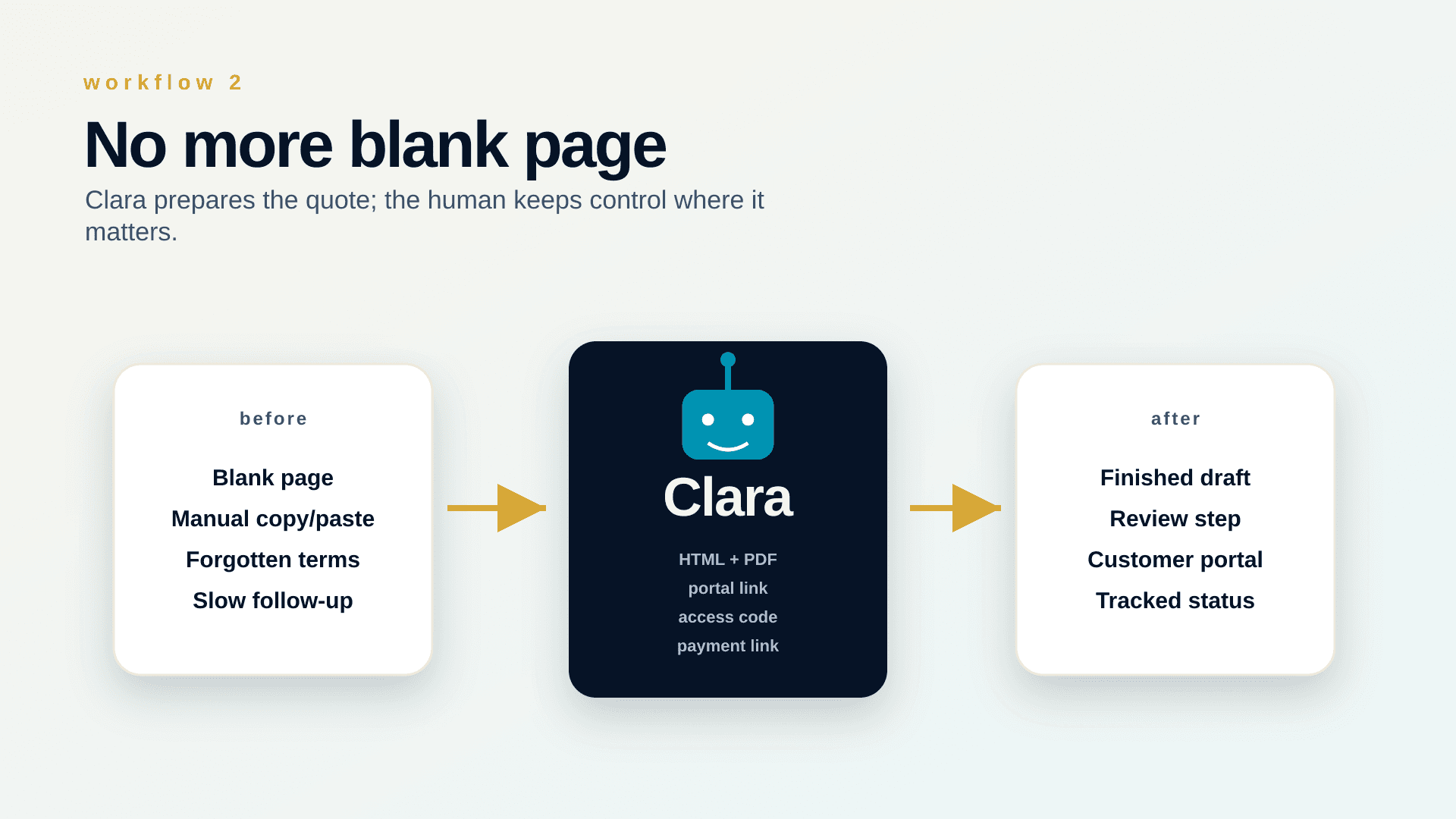 The quote generation lifecycle, including clarification and human review